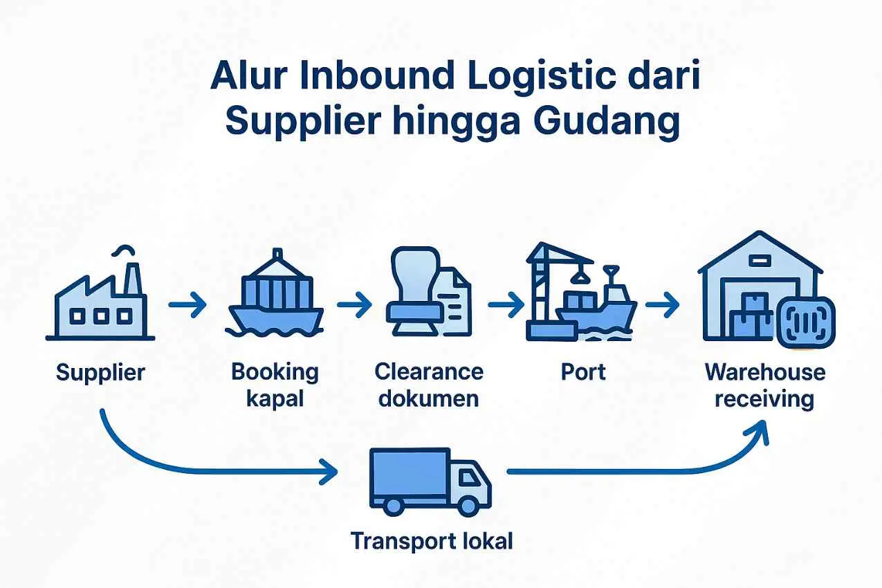 Proses Dasar Inbound Logistic Dari Supplier ke Gudang